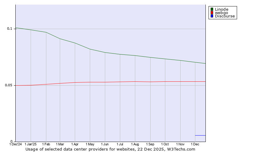 Historical trends in the usage of Linode vs. webgo vs. Discourse