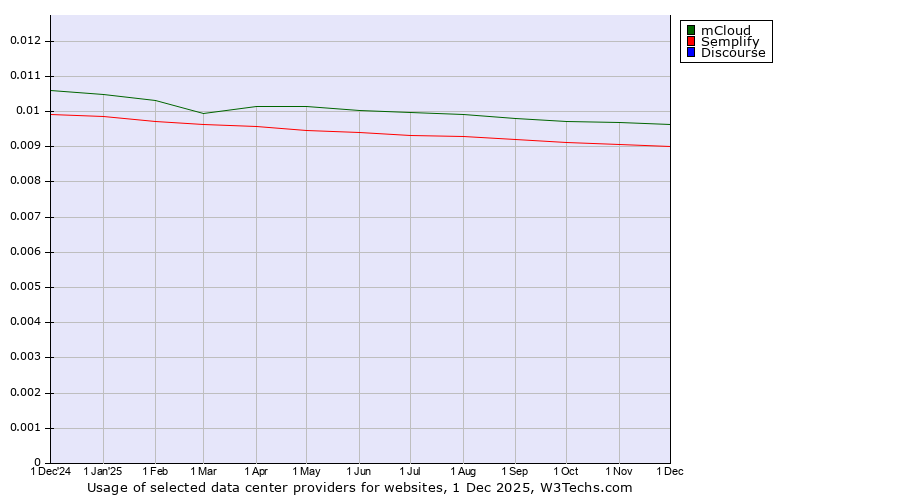 Historical trends in the usage of mCloud vs. Semplify vs. Discourse