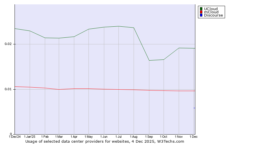 Historical trends in the usage of UCloud vs. mCloud vs. Discourse