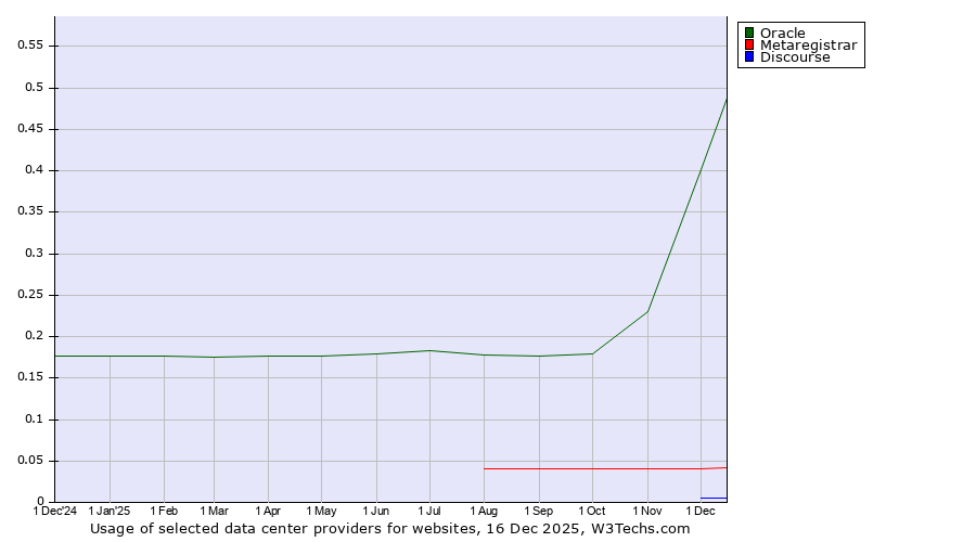 Historical trends in the usage of Oracle vs. Metaregistrar vs. Discourse