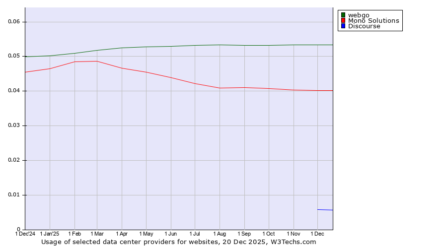 Historical trends in the usage of webgo vs. Mono Solutions vs. Discourse