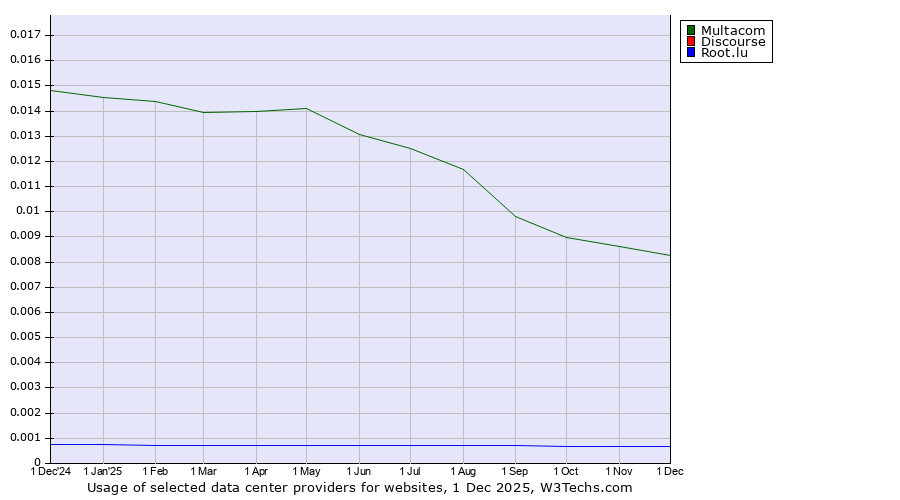 Historical trends in the usage of Multacom vs. Discourse vs. Root.lu