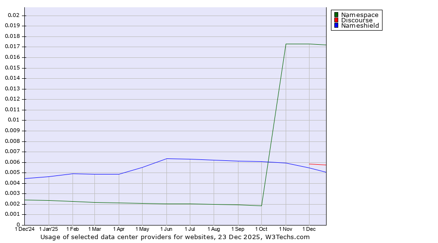 Historical trends in the usage of Namespace vs. Discourse vs. Nameshield