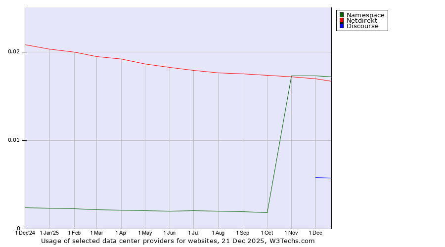 Historical trends in the usage of Namespace vs. Netdirekt vs. Discourse