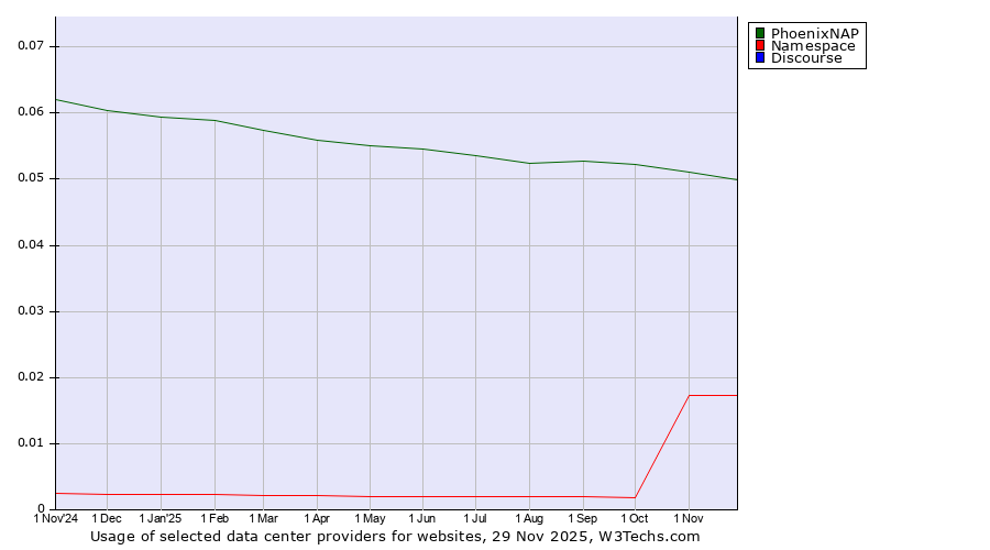 Historical trends in the usage of PhoenixNAP vs. Namespace vs. Discourse