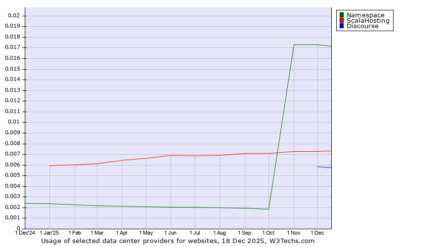 Historical trends in the usage of Namespace vs. ScalaHosting vs. Discourse