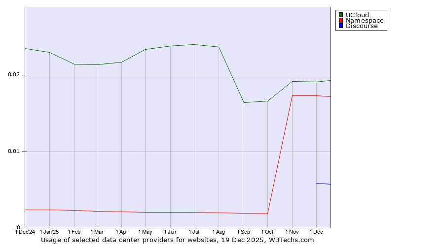 Historical trends in the usage of UCloud vs. Namespace vs. Discourse