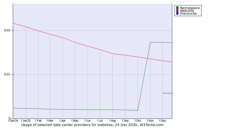 Historical trends in the usage of Namespace vs. Webzilla vs. Discourse