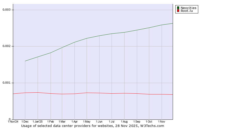 Historical trends in the usage of Discourse vs. Neocities vs. Root.lu
