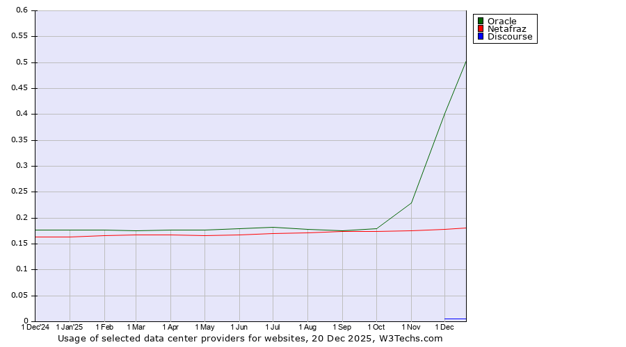 Historical trends in the usage of Oracle vs. Netafraz vs. Discourse