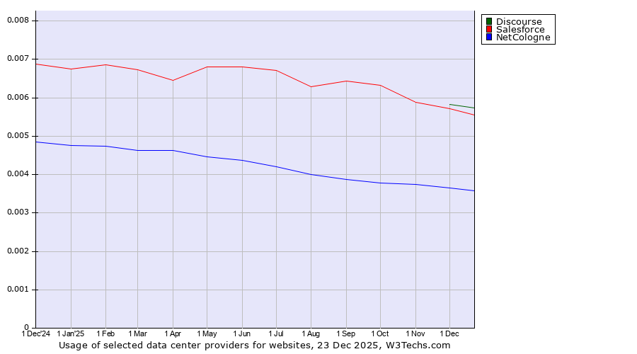Historical trends in the usage of Discourse vs. Salesforce vs. NetCologne