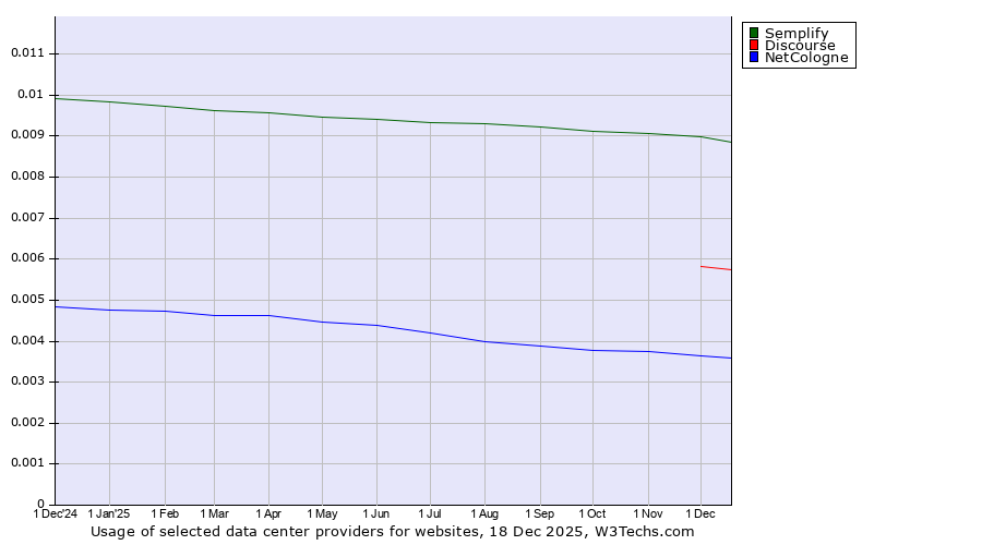 Historical trends in the usage of Semplify vs. Discourse vs. NetCologne