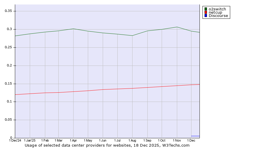 Historical trends in the usage of o2switch vs. netcup vs. Discourse