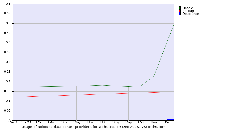 Historical trends in the usage of Oracle vs. netcup vs. Discourse