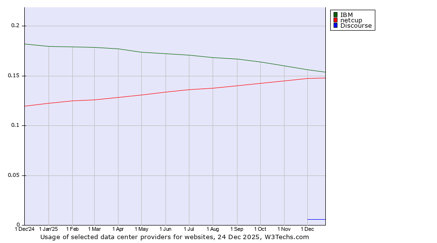 Historical trends in the usage of IBM vs. netcup vs. Discourse