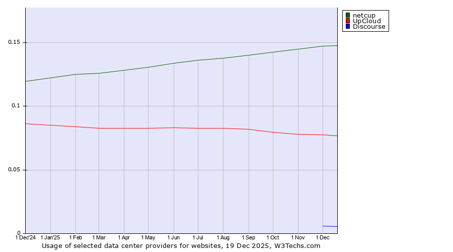 Historical trends in the usage of netcup vs. UpCloud vs. Discourse