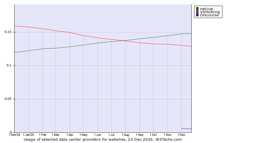 Historical trends in the usage of netcup vs. VSHosting vs. Discourse