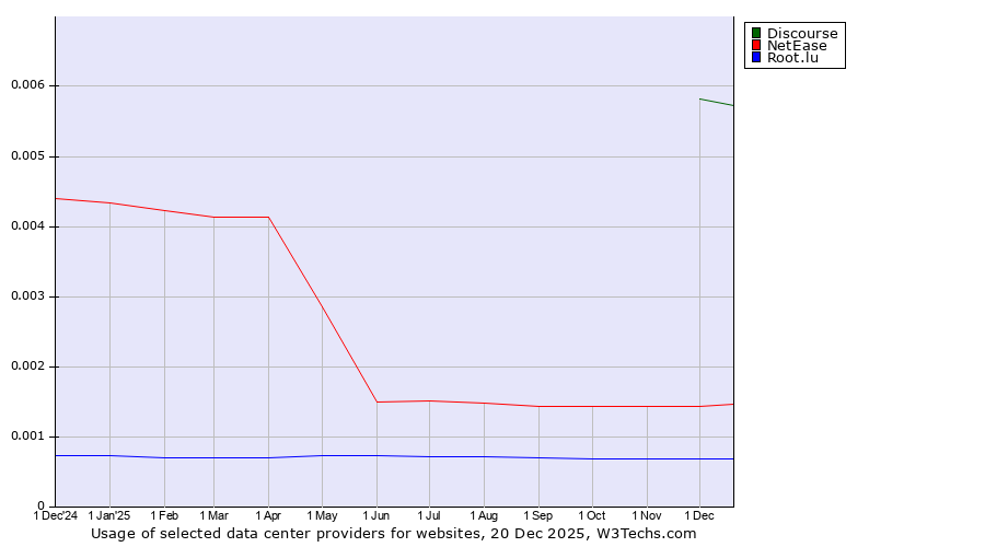 Historical trends in the usage of Discourse vs. NetEase vs. Root.lu