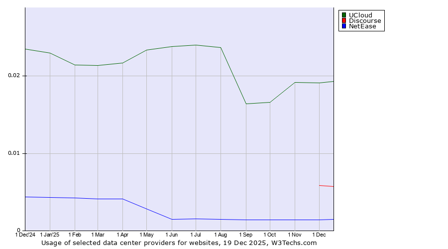 Historical trends in the usage of UCloud vs. Discourse vs. NetEase