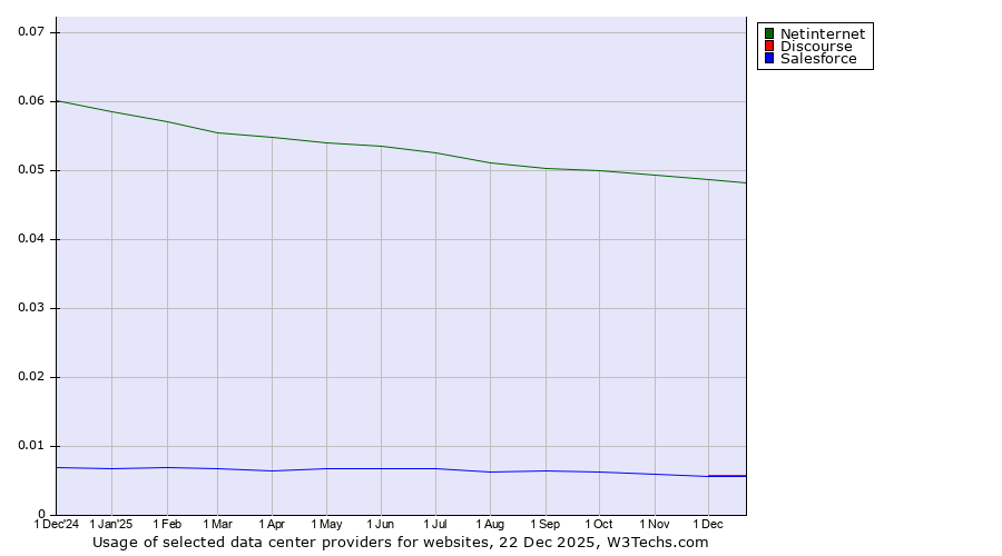 Historical trends in the usage of Netinternet vs. Discourse vs. Salesforce