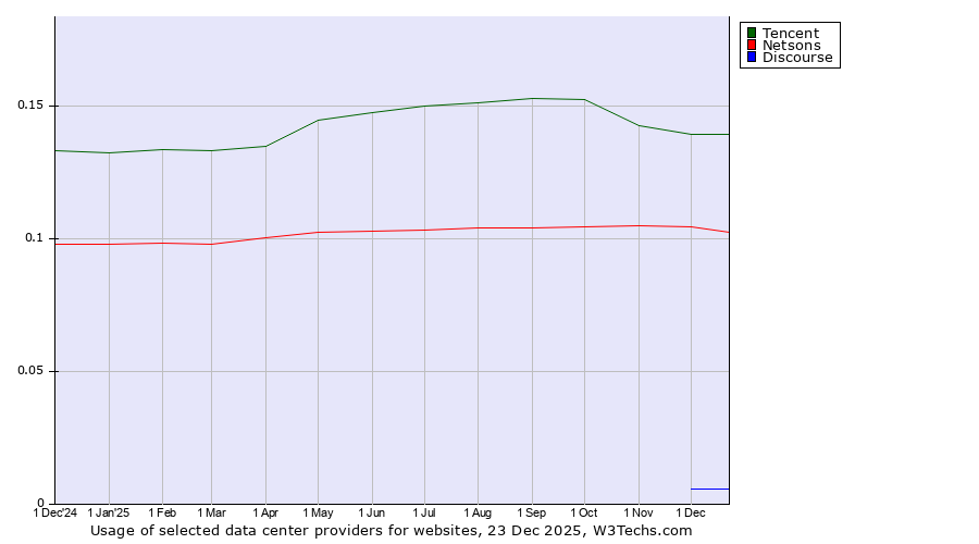 Historical trends in the usage of Tencent vs. Netsons vs. Discourse