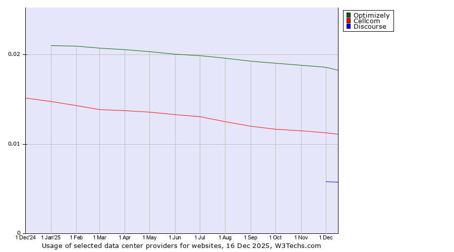 Historical trends in the usage of Optimizely vs. Cellcom vs. Discourse