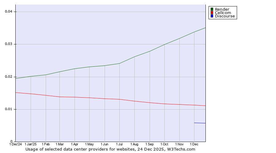 Historical trends in the usage of Render vs. Cellcom vs. Discourse