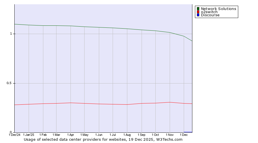 Historical trends in the usage of Network Solutions vs. o2switch vs. Discourse