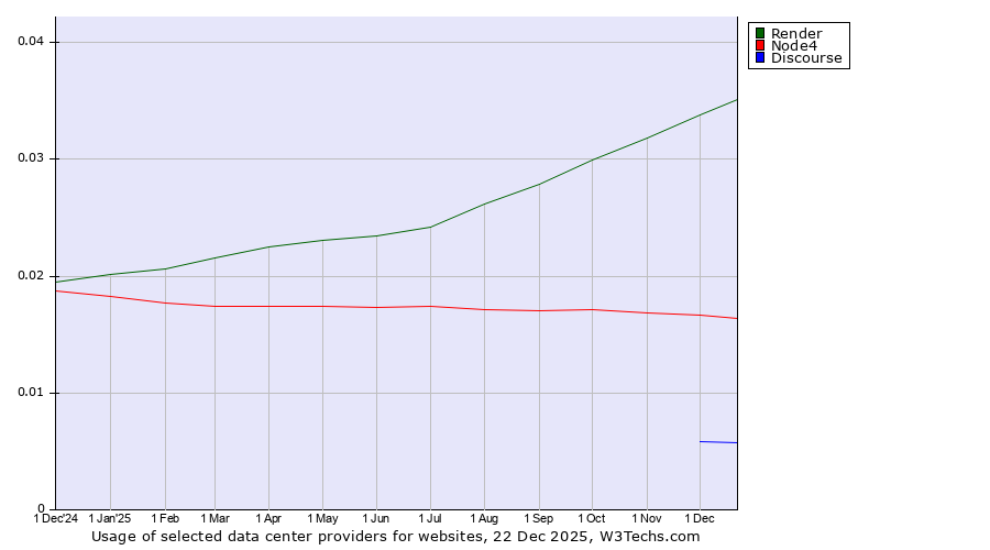 Historical trends in the usage of Render vs. Node4 vs. Discourse