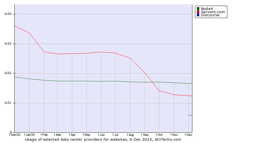 Historical trends in the usage of Node4 vs. Servers.com vs. Discourse