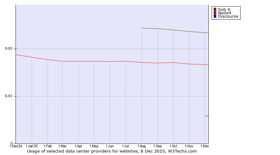 Historical trends in the usage of Sub 6 vs. Node4 vs. Discourse