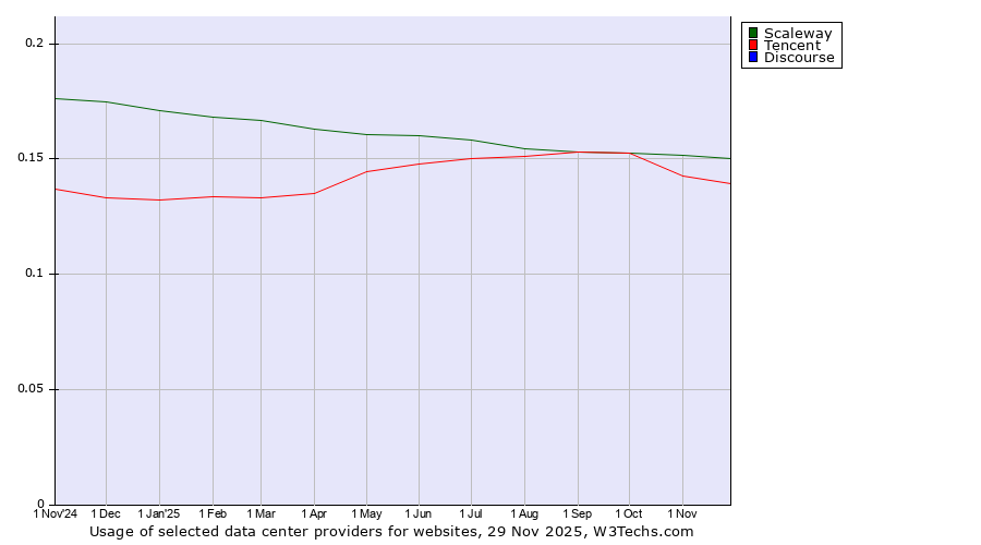 Historical trends in the usage of Scaleway vs. Tencent vs. Discourse