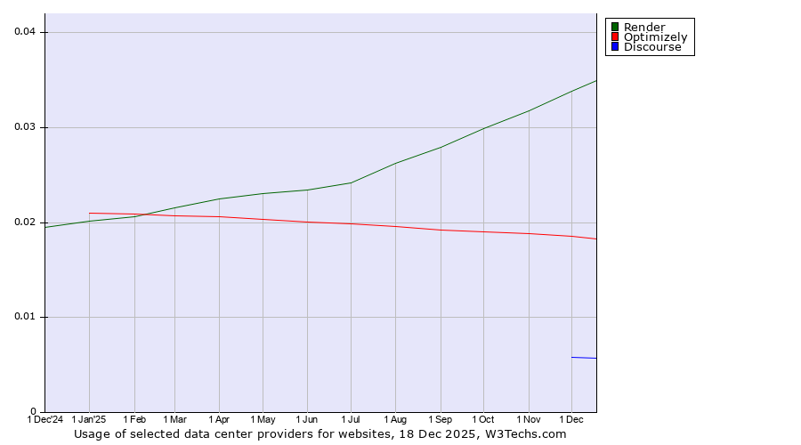 Historical trends in the usage of Render vs. Optimizely vs. Discourse