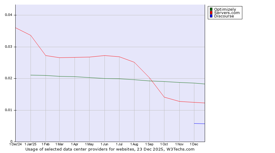 Historical trends in the usage of Optimizely vs. Servers.com vs. Discourse
