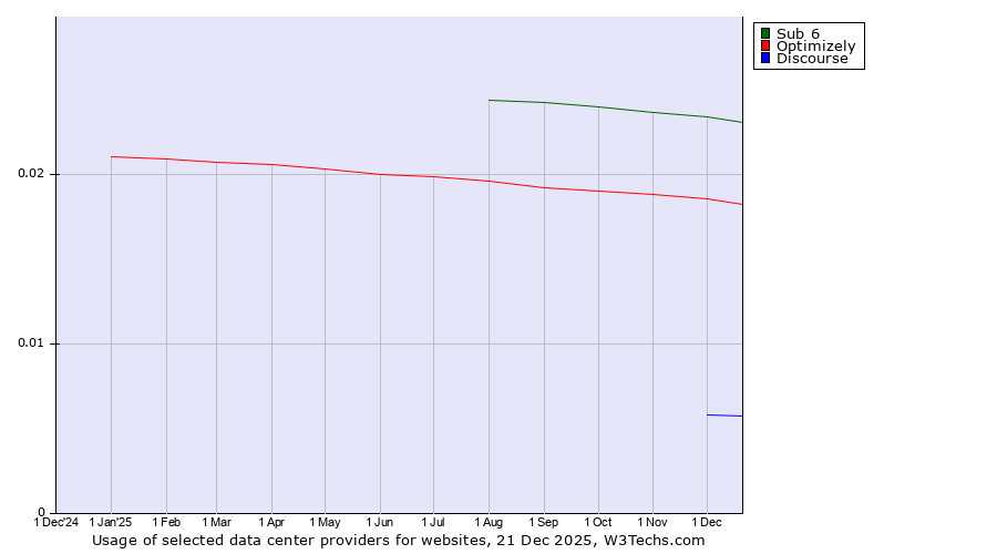 Historical trends in the usage of Sub 6 vs. Optimizely vs. Discourse