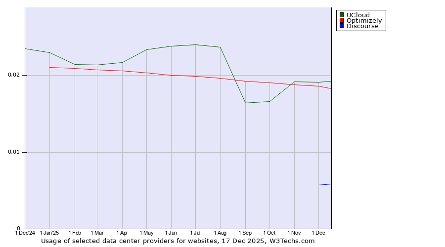 Historical trends in the usage of UCloud vs. Optimizely vs. Discourse