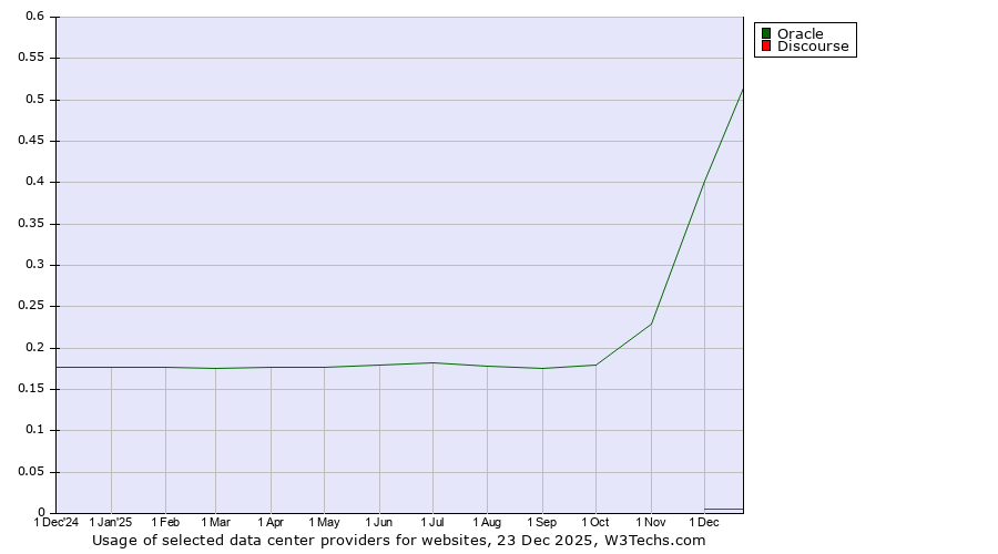 Historical trends in the usage of Oracle vs. Discourse