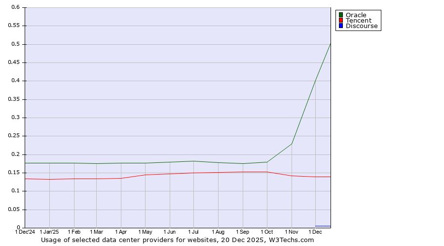 Historical trends in the usage of Oracle vs. Tencent vs. Discourse