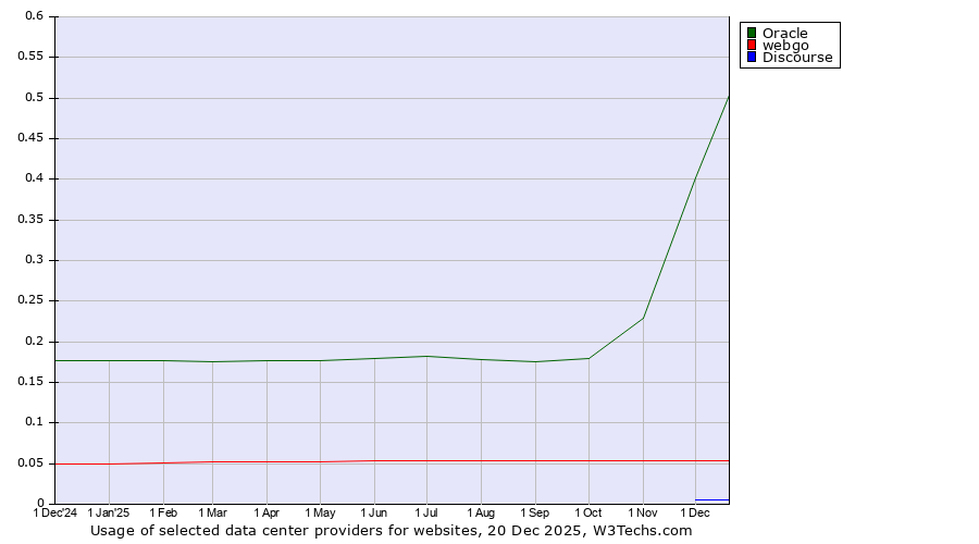 Historical trends in the usage of Oracle vs. webgo vs. Discourse