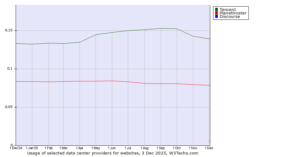 Historical trends in the usage of Tencent vs. PlanetHoster vs. Discourse