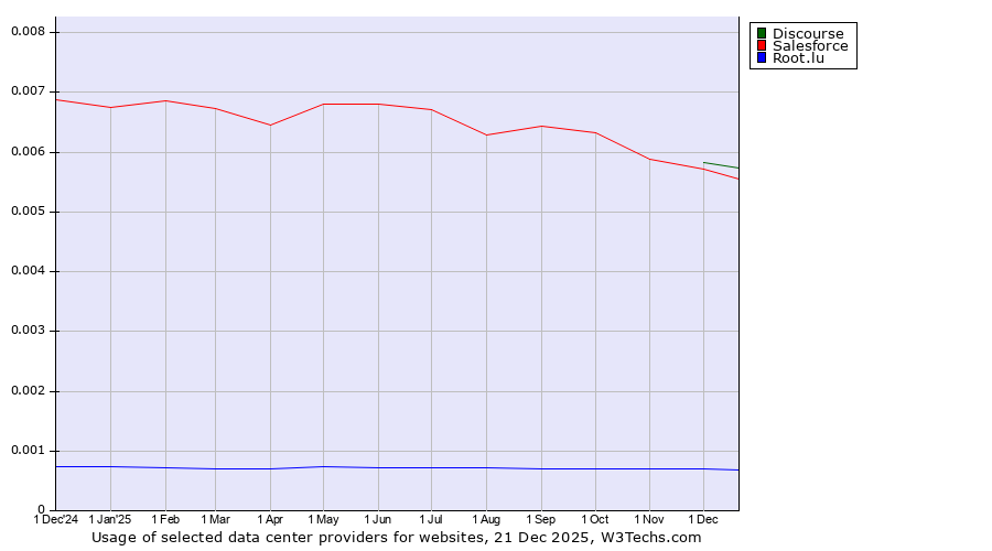 Historical trends in the usage of Discourse vs. Salesforce vs. Root.lu