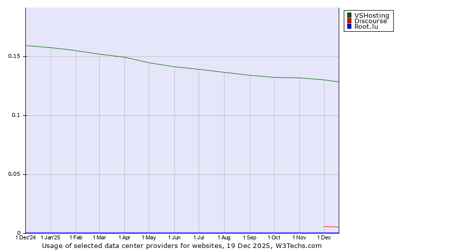 Historical trends in the usage of VSHosting vs. Discourse vs. Root.lu