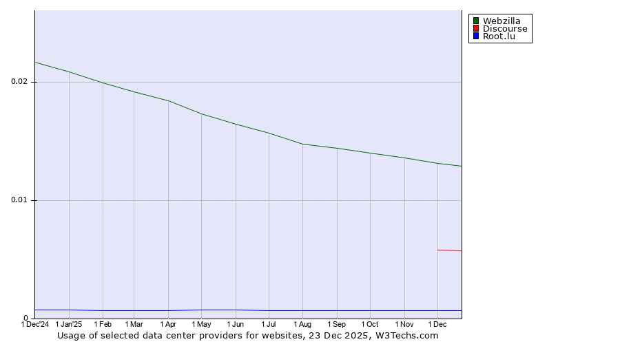 Historical trends in the usage of Webzilla vs. Discourse vs. Root.lu