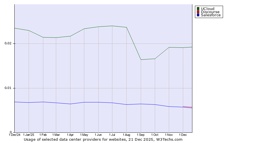 Historical trends in the usage of UCloud vs. Discourse vs. Salesforce