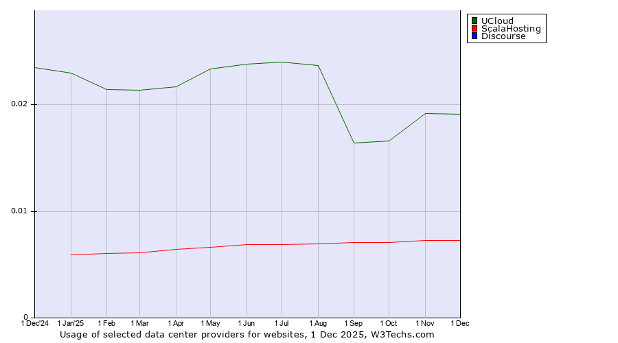 Historical trends in the usage of UCloud vs. ScalaHosting vs. Discourse