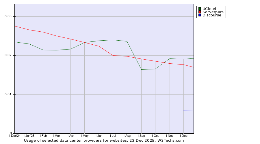 Historical trends in the usage of UCloud vs. Serverpars vs. Discourse