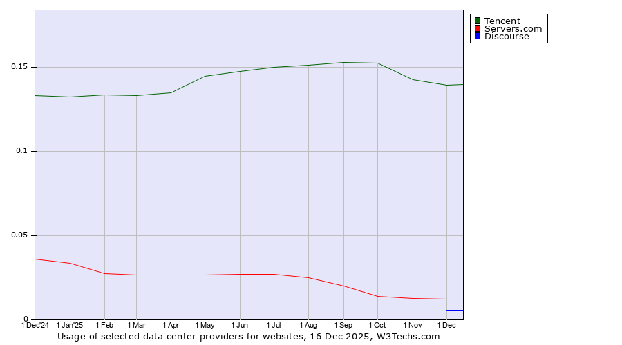 Historical trends in the usage of Tencent vs. Servers.com vs. Discourse