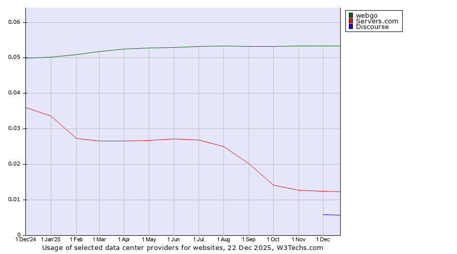 Historical trends in the usage of webgo vs. Servers.com vs. Discourse