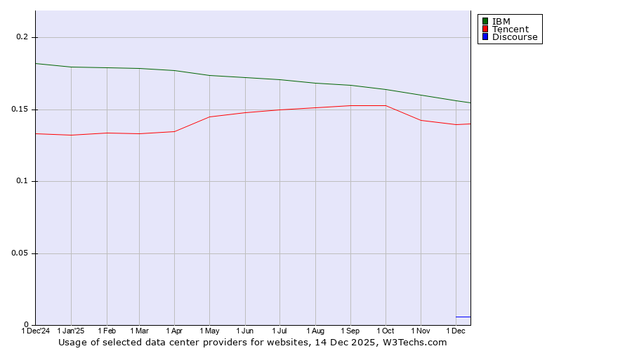 Historical trends in the usage of IBM vs. Tencent vs. Discourse