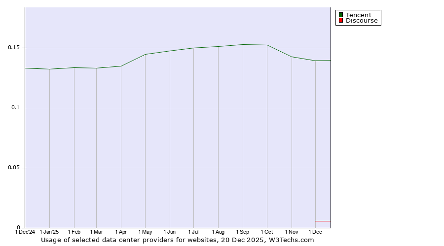 Historical trends in the usage of Tencent vs. Discourse